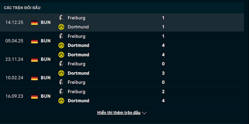 Đánh giá thành tích chơi bóng của Borussia Dortmund vs Freiburg