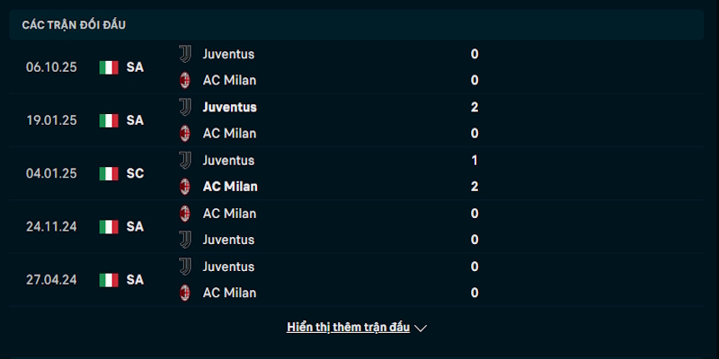 Nhận định phong độ thi đấu của AC Milan vs Juventus