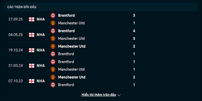 Phân tích phong độ của Manchester United vs Brentford
