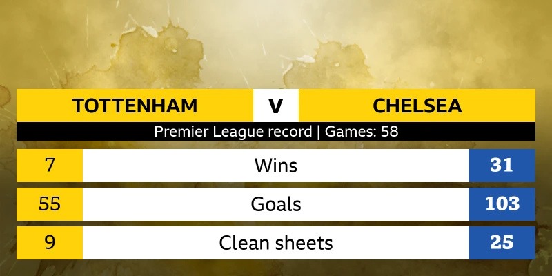 Đánh giá thành tích chơi bóng của Chelsea vs Tottenham Hotspur