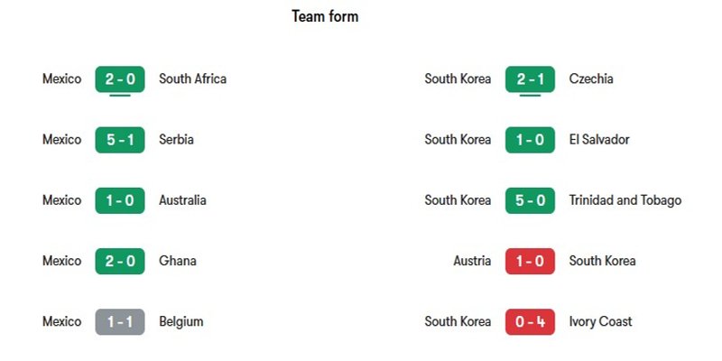 Phong độ gần đây của hai đội bóng Mexico vs Hàn Quốc