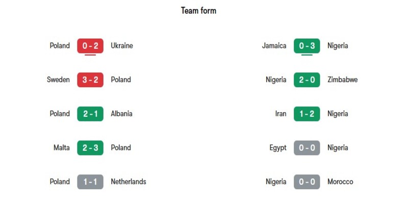 Phong độ gần đây của cả hai đội tuyển Ba Lan vs Nigeria