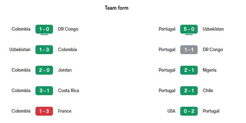 Phong độ thời gian qua của 2 đội Colombia vs Bồ Đào Nha