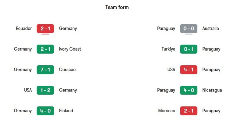 Phong độ những trận gần đây của Đức vs Paraguay