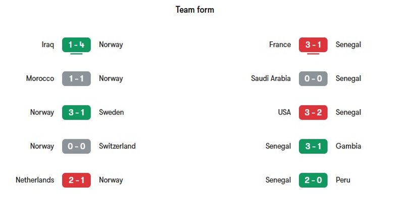 Nhận định phong độ gần đây của Na Uy vs Senegal
