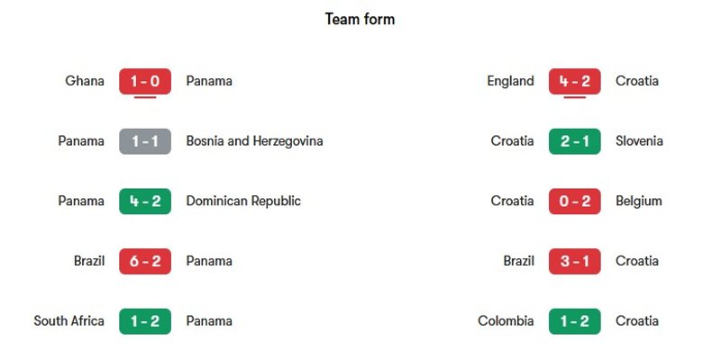Nhận định phong độ gần đây của hai đội Panama vs Croatia