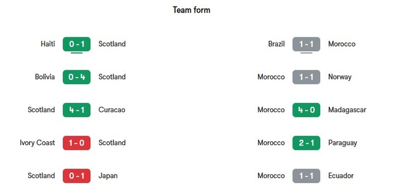 Phong độ gần đây của hai đội bóng Scotland vs Maroc