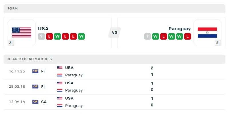 Phân tích phong độ gần đây của cả hai đội Hoa Kỳ vs Paraguay