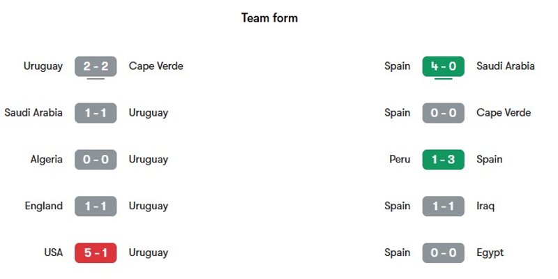 Nhận định phong độ gần đây của Uruguay vs Tây Ban Nha