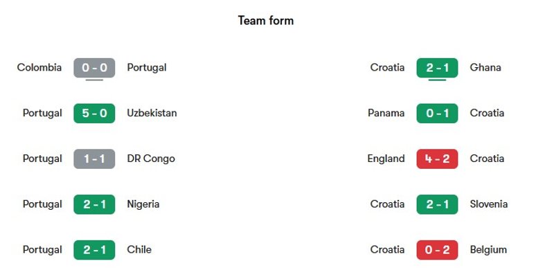 Nhận định phong độ gần đây của hai đội Bồ Đào Nha vs Croatia