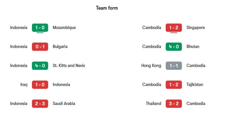 Phong độ gần đây của hai đội Indonesia vs Cambodia