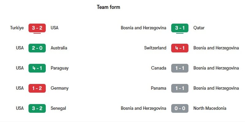 Phong độ gần đây của hai đội Mỹ vs Bosnia & Herzegovina