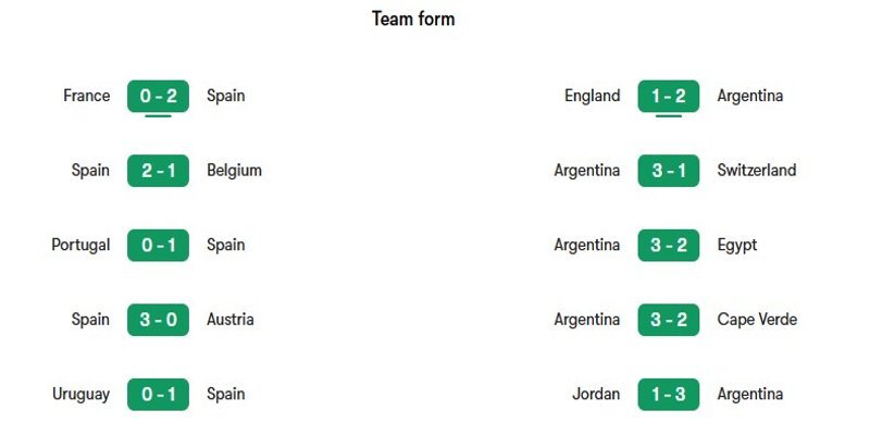 Phong độ gần đây của hai đội tuyển Tây Ban Nha vs Argentina