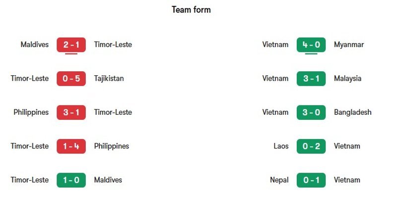 Nhận định phong độ gần đây của Timor-Leste vs Việt Nam