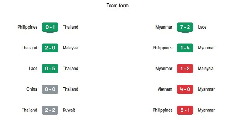Phong độ gần đây của hai đội bóng Thái Lan vs Myanmar
