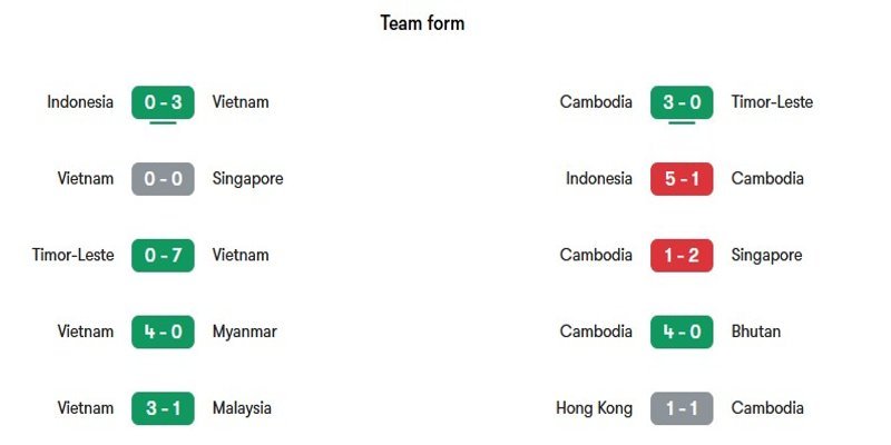 Phong độ những trận đấu gần đây của Việt Nam vs Cambodia